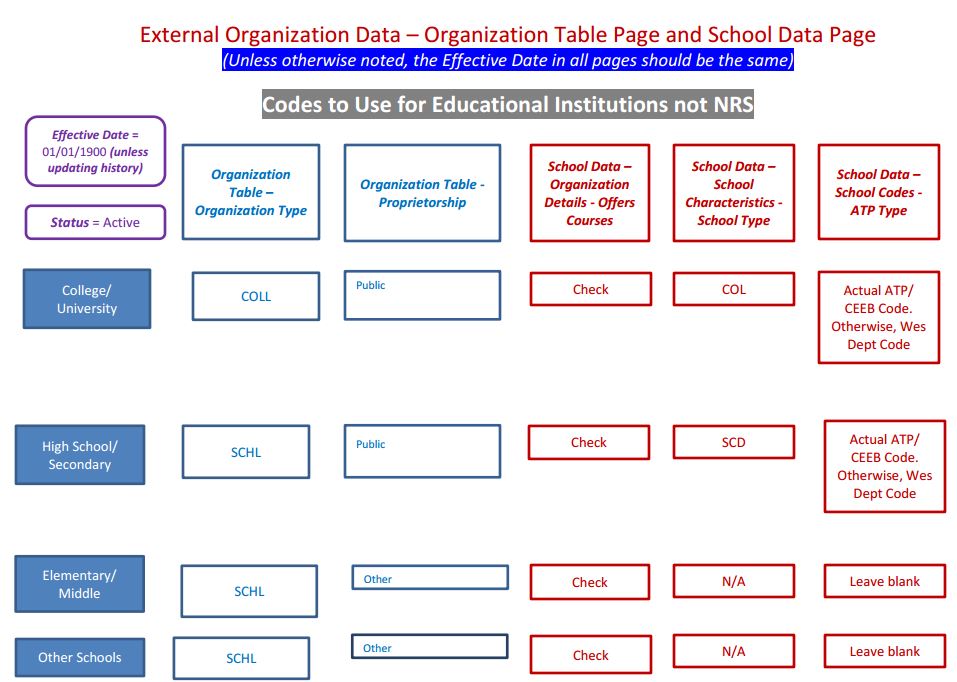 organization data codes chart